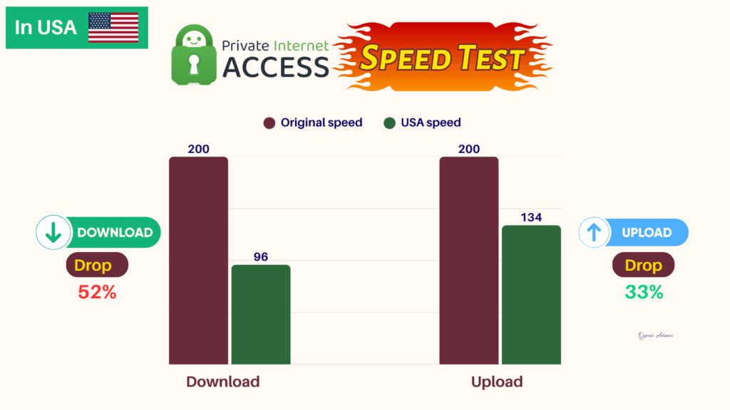 PIA Speed test USA
