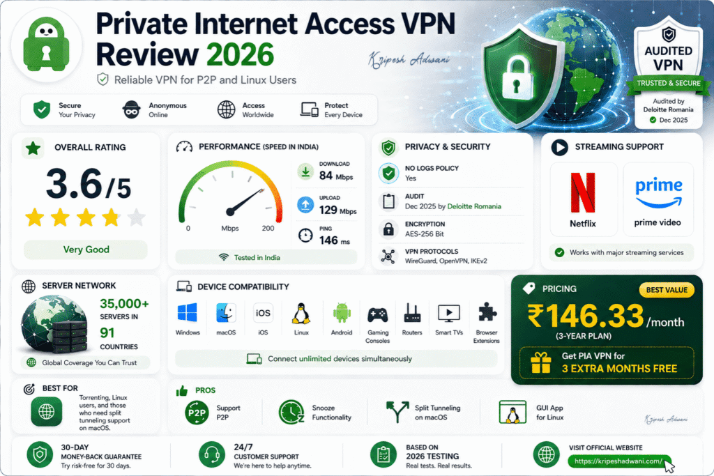 Infographic summary of Private Internet Access VPN Review 2026 showing a 3.6/5 rating, 35000+ servers in 91 countries, and speed tests in India with 84 Mbps download. Includes pros like snooze functionality, GUI App for Linux and support for P2P.
