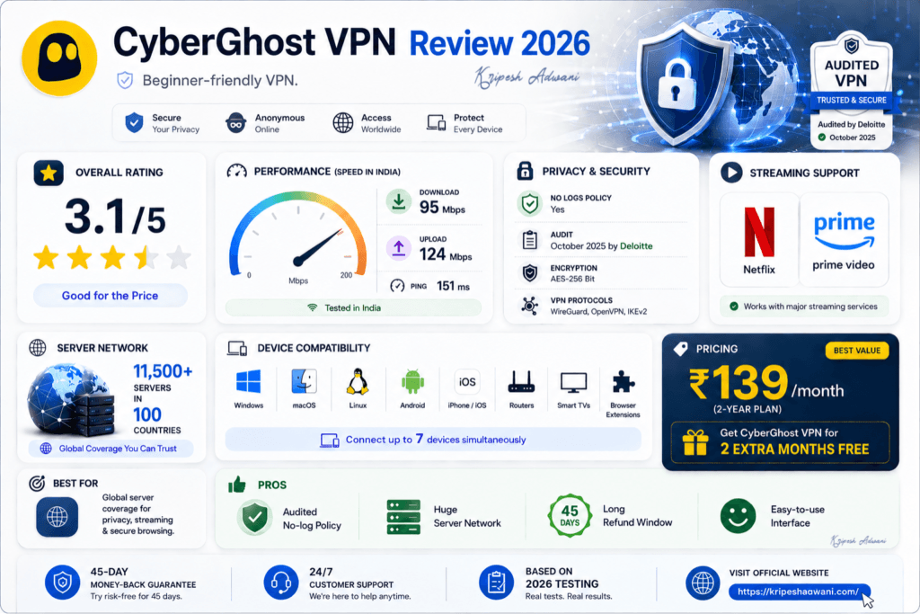CyberGhost VPN Review 2026: Is It Worth Buying in India? 1 Infographic summary of CyberGhost Review 2026 showing a 3.1/5 rating, 11500+ servers in 100 countries, and speed tests in India with 95 Mbps download. Includes pros like an audited no-log policy, huge server network, and support for Netflix and Amazon Prime