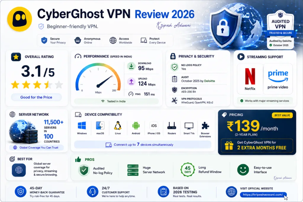 CyberGhost VPN Review 2026: Is It Worth Buying in India? 1 Infographic summary of CyberGhost Review 2026 showing a 3.1/5 rating, 11500+ servers in 100 countries, and speed tests in India with 95 Mbps download. Includes pros like an audited no-log policy, huge server network, and support for Netflix and Amazon Prime