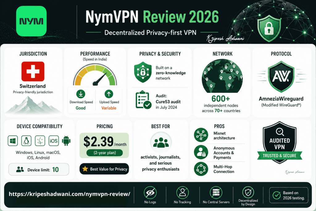 Infographic summary of NymVPN Review 2026 showing 600+ servers in 70 countries, Switzerland-based jurisdiction, and speed tests in India. Includes pros like mixnet architecture, zero-knowledge network, and multi-hop connection by default.
